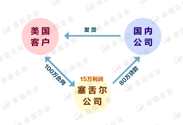 塞舌爾離岸公司0報稅政策是真的嗎？
