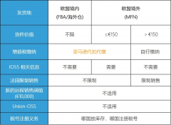 注意!歐洲電子商務(wù)增值稅法規(guī)7月1生效 ,亞馬遜賣家要做什么?
