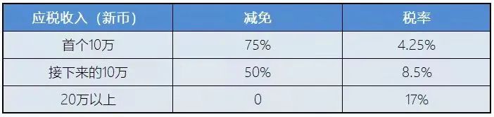 新加坡稅務政策：新加坡企業所得稅減免計劃！