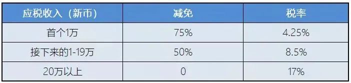 新加坡稅務政策：新加坡企業所得稅減免計劃！
