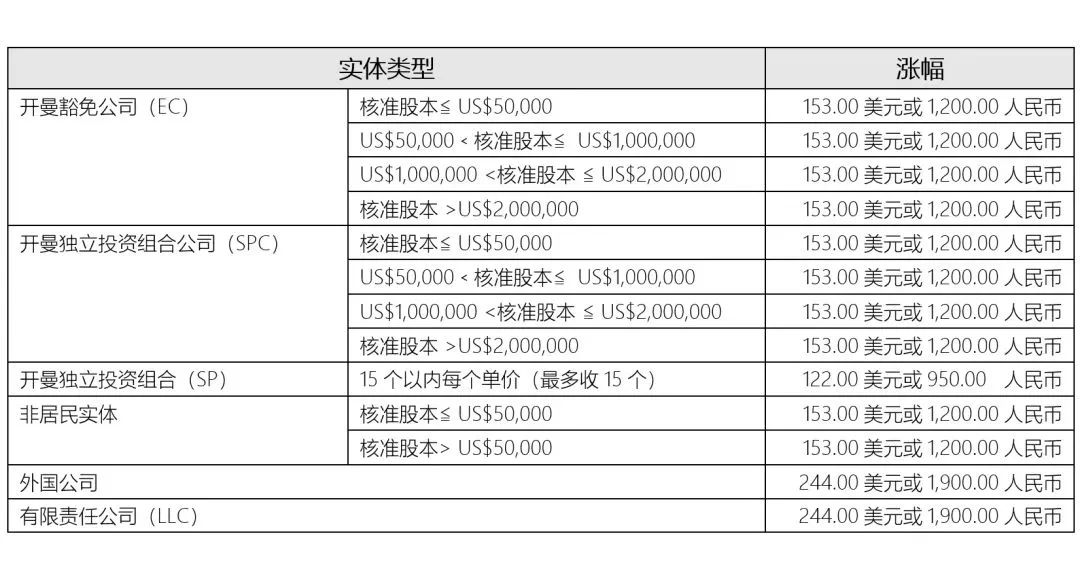 重要通知!2024年1月1日起，開曼公司年費將上漲!